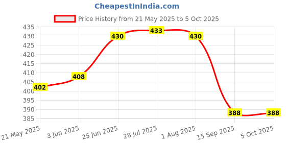 flipkart.com krplus Solid Wire Connector krplus Price History Graph from 21 May 2025 to 5 Oct 2025