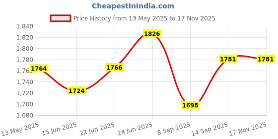 flipkart.com krplus Solid Wire Connector krplus Price History Graph from 13 May 2025 to 15 Nov 2025
