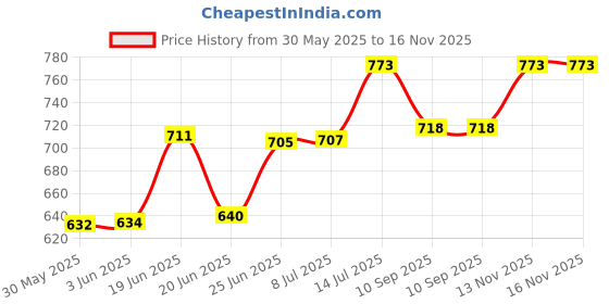 flipkart.com krplus Solid Wire Connector krplus Price History Graph from 30 May 2025 to 15 Nov 2025