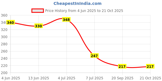 flipkart.com krplus Solid Wire Connector krplus Price History Graph from 4 Jun 2025 to 21 Oct 2025