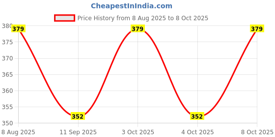 flipkart.com krpvalue Shelf Bracket For Plants And Shelves 20cm x 15cm Shelf Bracket krpvalue Price History Graph from 8 Aug 2025 to 8 Oct 2025