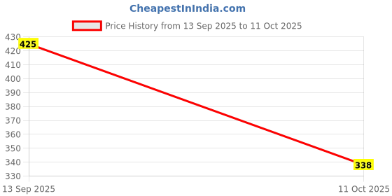flipkart.com krsavn Soft Silicone Denture Teeth Veneers Temporary Fake Teeth Lower Bottom Teeth Wipe Teeth Wipe krsavn Price History Graph from 13 Sep 2025 to 11 Oct 2025
