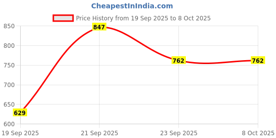 flipkart.com krsf Self Design Lycra Blend Stitched Straight Gown krsf Price History Graph from 19 Sep 2025 to 8 Oct 2025