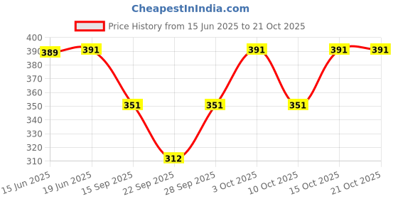flipkart.com krshokz Printed Women Jumpsuit krshokz Price History Graph from 15 Jun 2025 to 21 Oct 2025