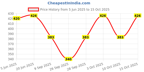 flipkart.com krshokz Solid Women Jumpsuit krshokz Price History Graph from 5 Jun 2025 to 15 Oct 2025