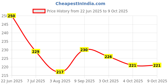 flipkart.com krshop Little Junior Duck Stacking Multicolour for Toddler krshop Price History Graph from 22 Jun 2025 to 9 Oct 2025