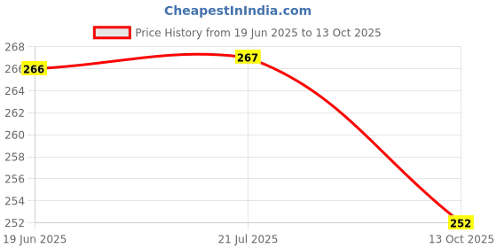 flipkart.com krshop Rattle toy set o Rattle krshop Price History Graph from 19 Jun 2025 to 13 Oct 2025