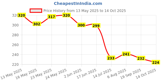 flipkart.com krsna enterprise (Pack of 2) 11520 Glass Set Beer Glass krsna enterprise Price History Graph from 13 May 2025 to 14 Oct 2025