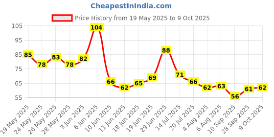 flipkart.com krsna Uno Original Card game Playing Pack of Card | Family Card Games (Multicolor) krsna Price History Graph from 19 May 2025 to 9 Oct 2025