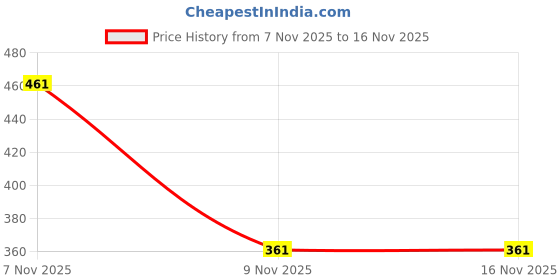 flipkart.com krsport Imported Heavy Duty Tricep Rope with Snap Hook for Gym & Home Workout (Black) Lat Pulldown krsport Price History Graph from 7 Nov 2025 to 15 Nov 2025