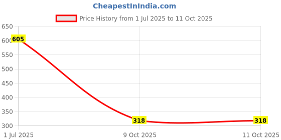 flipkart.com krss Men's Leather Flat Mojari Mojaris For Men krss Price History Graph from 1 Jul 2025 to 11 Oct 2025