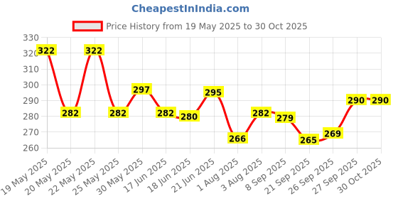 flipkart.com centy KRT 1.6 centy Price History Graph from 19 May 2025 to 30 Oct 2025