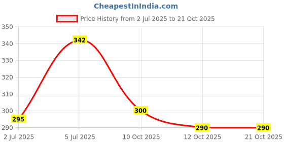 flipkart.com centy KRT 1.6 centy Price History Graph from 2 Jul 2025 to 20 Oct 2025