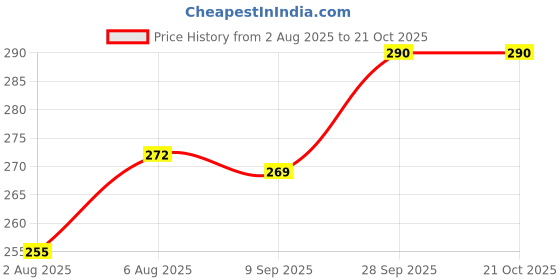 flipkart.com centy KRT 1.6 centy Price History Graph from 2 Aug 2025 to 20 Oct 2025