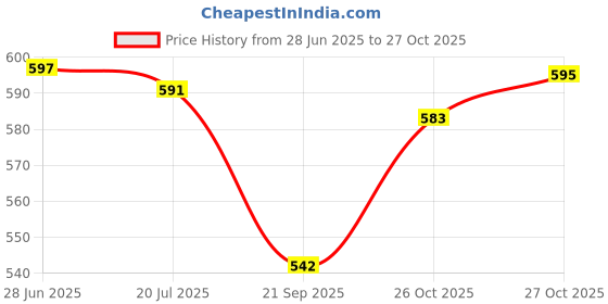 flipkart.com centy KRT 1.6 combo pack of 2 centy Price History Graph from 28 Jun 2025 to 27 Oct 2025