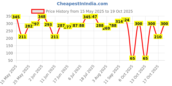 flipkart.com centy KRT 1.6 (Plastic) centy Price History Graph from 15 May 2025 to 19 Oct 2025