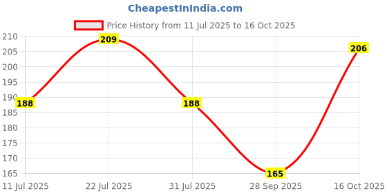 flipkart.com centy toys KRT-DC Crime Patrol centy toys Price History Graph from 11 Jul 2025 to 16 Oct 2025