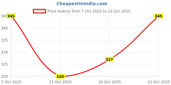flipkart.com savia toys KRT Indian SUV Pull Back Action Model Toy Car savia toys Price History Graph from 7 Oct 2025 to 22 Oct 2025