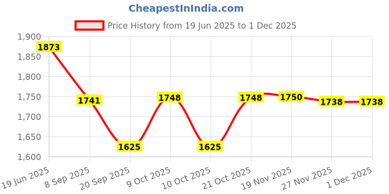 flipkart.com kru mir 2 in 1 Dumper and Hitachi Toy Pull Along Back Car Friction Power Construction Toy Vehicle Push and Go Crawling Toys 3+ Years Baby Toddler Kids Boys Girls Best Gift kru mir Price History Graph from 19 Jun 2025 to 1 Dec 2025