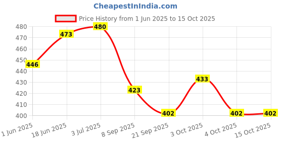 flipkart.com kru mir Friction Power 2 in 1 Bulldozer and Chain Excavator Truck Convert to Transformer, Friction Powered JCB Robot Construction Vehicle Trucks for Kids Boys Girls Toy kru mir Price History Graph from 1 Jun 2025 to 15 Oct 2025