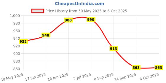 flipkart.com kru mir Friction Powered Military Battle Tank Toy with Light and Sound Effects kru mir Price History Graph from 30 May 2025 to 6 Oct 2025