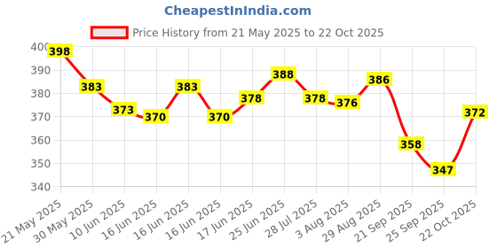 flipkart.com krubux Applique Bollywood Lycra Blend Saree krubux Price History Graph from 21 May 2025 to 22 Oct 2025
