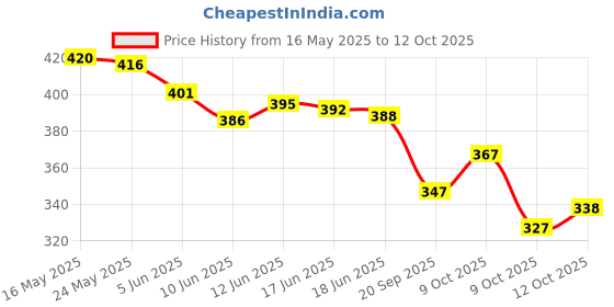 flipkart.com krubux Applique Bollywood Lycra Blend Saree krubux Price History Graph from 16 May 2025 to 12 Oct 2025