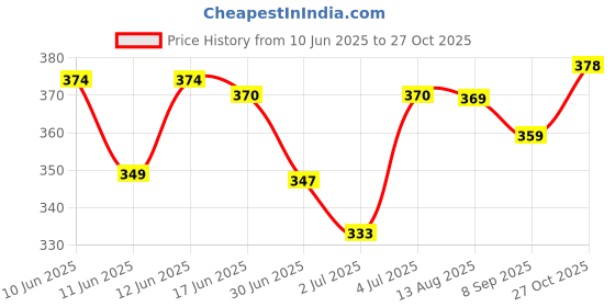flipkart.com krudha Men Cotton Blend Kurta Pyjama Set krudha Price History Graph from 10 Jun 2025 to 27 Oct 2025