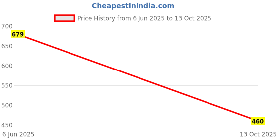 flipkart.com krudha Men Cotton Blend Kurta Pyjama Set krudha Price History Graph from 6 Jun 2025 to 13 Oct 2025