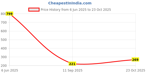 flipkart.com krudha Men Solid Cotton Blend Straight Kurta krudha Price History Graph from 6 Jun 2025 to 23 Oct 2025