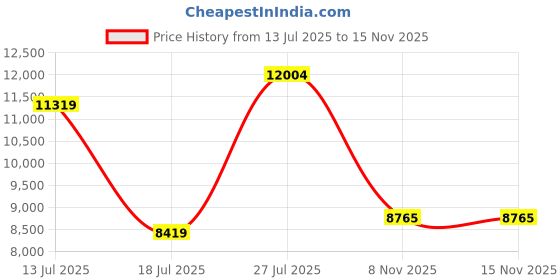 flipkart.com stryder Krueger 29" Single Speed Bicycle with Front Suspension | 29 T (inch) Mountain Cycle stryder Price History Graph from 13 Jul 2025 to 14 Nov 2025