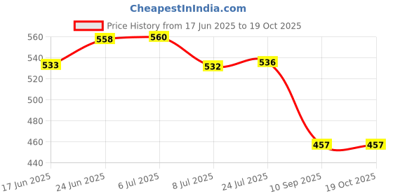 flipkart.com krufe 202 Grade Stainless Seel Spade Blade (9"x10") Spade krufe Price History Graph from 17 Jun 2025 to 17 Oct 2025