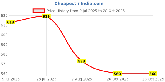 flipkart.com krufe 202 Grade Stainless Steel Spade Blade (8.5"x11") Spade krufe Price History Graph from 9 Jul 2025 to 27 Oct 2025