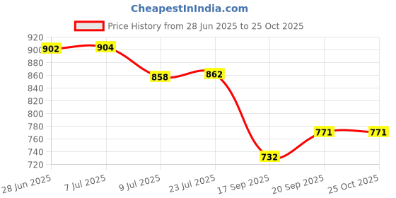 flipkart.com krufe 202 Grade Stainless Steel Spade for Gardening or Digging Heavy Duty Agriculture Tool Shovel krufe Price History Graph from 28 Jun 2025 to 24 Oct 2025