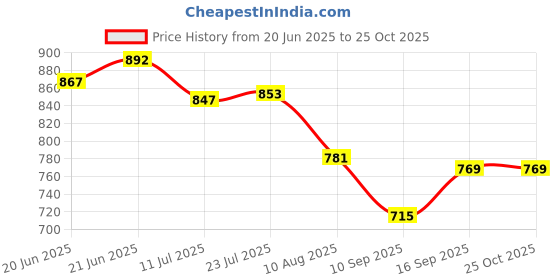 flipkart.com krufe Digging Hoe Iron Steel Spade for Gardening Shovel Spade krufe Price History Graph from 20 Jun 2025 to 25 Oct 2025
