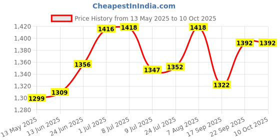 flipkart.com krufe Garden Digger Auger (6" Dual Blade, Red) Auger Drill krufe Price History Graph from 13 May 2025 to 9 Oct 2025