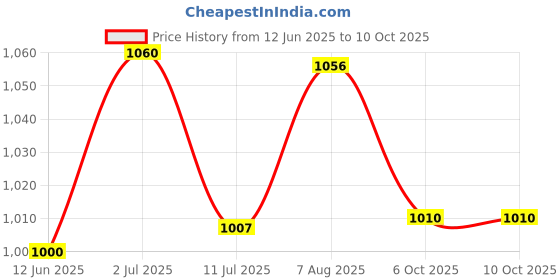 flipkart.com krufe Garden Digger Auger Garden Tool Kit krufe Price History Graph from 12 Jun 2025 to 10 Oct 2025