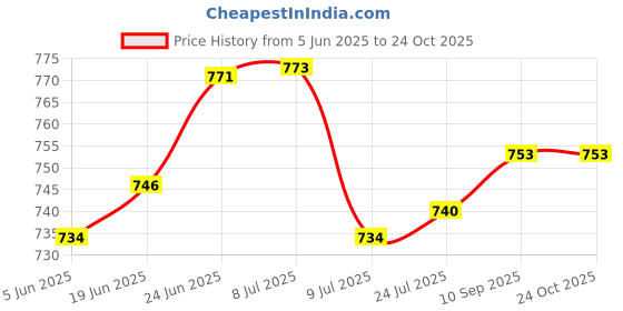 flipkart.com krufe Garden Rake Garden rake krufe Price History Graph from 5 Jun 2025 to 23 Oct 2025