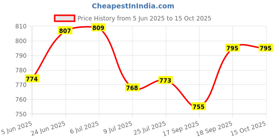 flipkart.com krufe Heavy Duty Cultivator, Tiller, Pitchfork krufe Price History Graph from 5 Jun 2025 to 14 Oct 2025