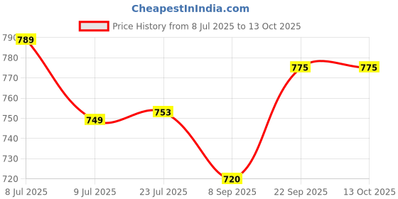 flipkart.com krufe Heavy Duty Cultivator, Tiller Pitchfork krufe Price History Graph from 8 Jul 2025 to 12 Oct 2025