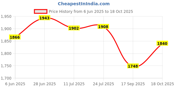 flipkart.com krufe Heavy Duty Double Battery Inverter Stand/ Trolly Trolley for Inverter and Battery krufe Price History Graph from 6 Jun 2025 to 18 Oct 2025