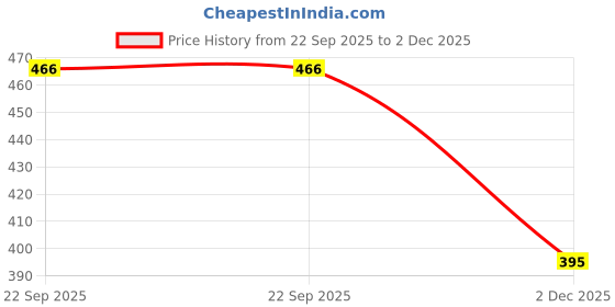 flipkart.com krufe Heavy Duty Hoe, Pick Axe Garden Tool D1.2 Garden Pick krufe Price History Graph from 22 Sep 2025 to 2 Dec 2025
