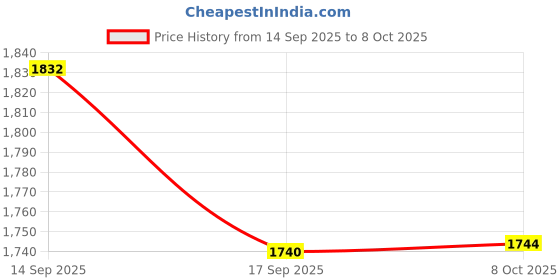 flipkart.com krufe Heavy Duty Inverter Trolley for Inverter and Battery krufe Price History Graph from 14 Sep 2025 to 8 Oct 2025