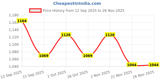 flipkart.com krufe Heavy Duty Post Hole Hand Auger (Dual Blade, Blue) Garden Tool Kit krufe Price History Graph from 12 Sep 2025 to 26 Nov 2025