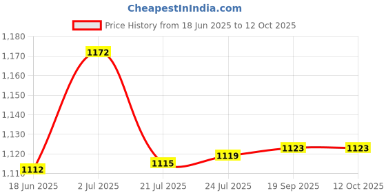 flipkart.com krufe Heavy Duty Post Hole Hand Auger (Dual Blade, Garden Tool Kit krufe Price History Graph from 18 Jun 2025 to 12 Oct 2025