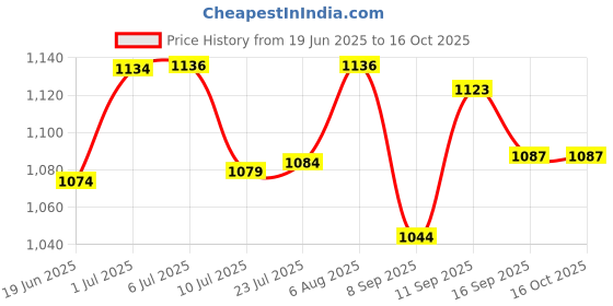 flipkart.com krufe Heavy Duty Post Hole Hand Auger (Dual Blade, Red) Garden Tool Kit krufe Price History Graph from 19 Jun 2025 to 16 Oct 2025