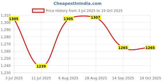 flipkart.com krufe Heavy Duty Post Hole Hand Auger Garden Tool Kit krufe Price History Graph from 3 Jul 2025 to 18 Oct 2025