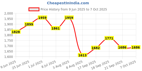 flipkart.com krufe Heavy Duty Single Battery RED Trolley for Inverter and Battery krufe Price History Graph from 9 Jun 2025 to 7 Oct 2025