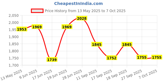 flipkart.com krufe Heavy Duty Single Battery Trolley for Inverter and Battery krufe Price History Graph from 13 May 2025 to 7 Oct 2025