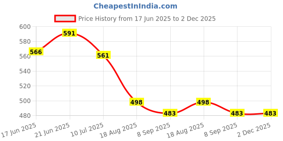 flipkart.com krufe Heavy DutySteel Cleaning Shovel, (WITHOUT HANDLE)) Spade krufe Price History Graph from 17 Jun 2025 to 2 Dec 2025